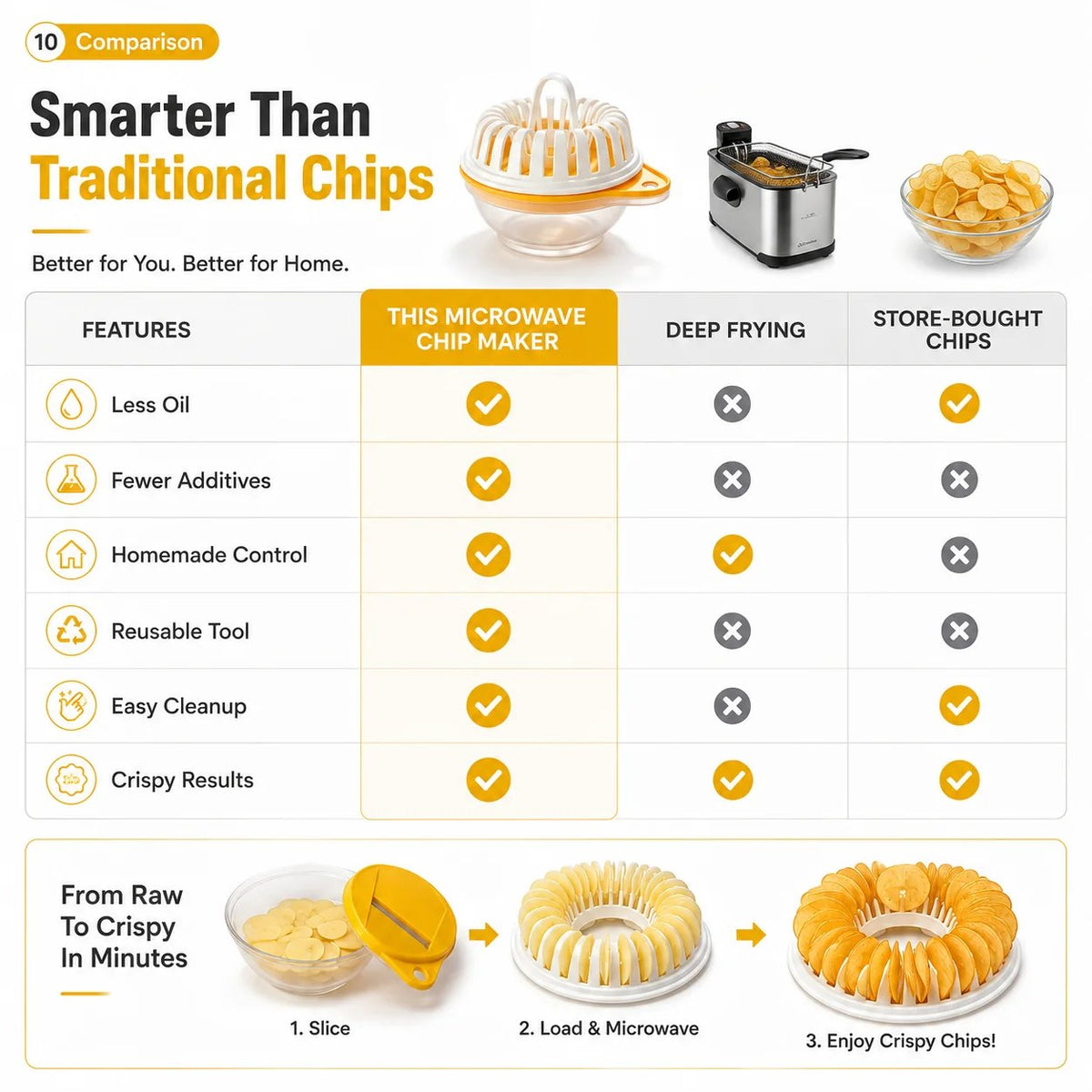 DIY Microwave Potato Chip Maker 🥔 – Easy Slicer & Cooking Bowl Set