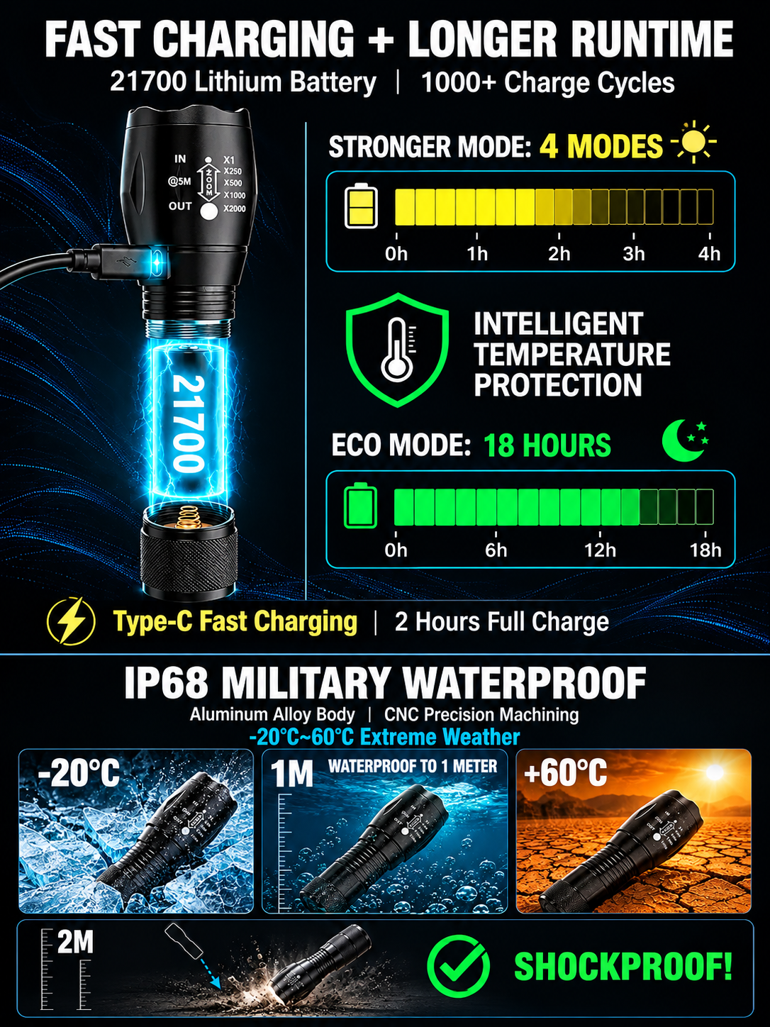 Flashlight product diagram showing battery placement, charging, lighting modes, and housing details